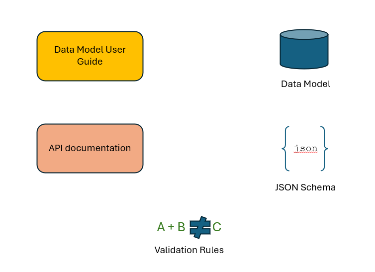 Documents and artefacts supporting the D-TRO Service
